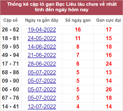 Soi cầu XSMN 16/8/2022, Dự đoán kết quả XSMN ngày 16/8/2022 4 Soi cầu XSMN 16/8/2022, Dự đoán kết quả XSMN ngày 16/8/2022