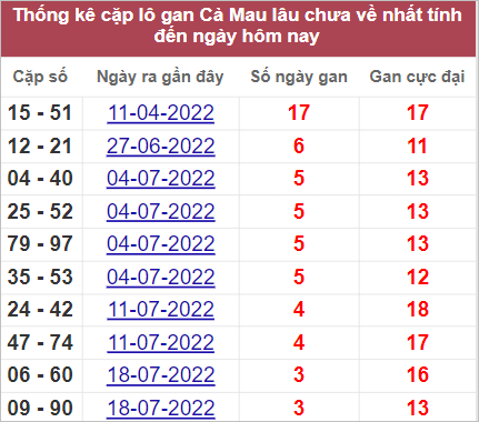 Soi cầu XSMN 15/8/2022, Dự đoán kết quả XSMN ngày 15/8/2022 4 Soi cầu XSMN 15/8/2022, Dự đoán kết quả XSMN ngày 15/8/2022