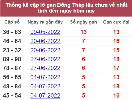 Soi cầu XSMN 15/8/2022, Dự đoán kết quả XSMN ngày 15/8/2022 3 Soi cầu XSMN 15/8/2022, Dự đoán kết quả XSMN ngày 15/8/2022