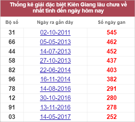 Soi cầu XSMN 31/7/2022, Dự đoán kết quả XSMN ngày 31/7/2022