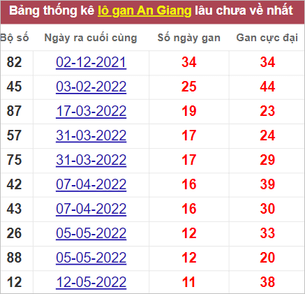 Soi cầu XSMN 4/8/2022, Dự đoán kết quả XSMN ngày 4/8/2022
