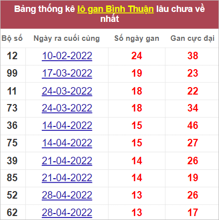 Soi cầu XSMN 4/8/2022, Dự đoán kết quả XSMN ngày 4/8/2022