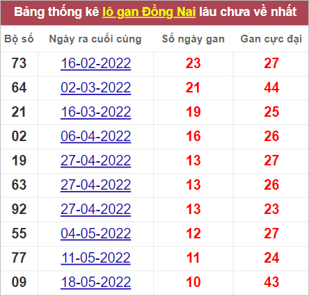 Soi cầu XSMN 3/8/2022, Dự đoán kết quả XSMN ngày 3/8/2022