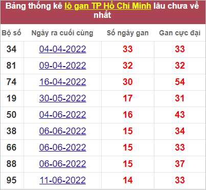 Soi cầu XSMN 1/8/2022, Dự đoán kết quả XSMN ngày 1/8/2022 2 Soi cầu XSMN 1/8/2022, Dự đoán kết quả XSMN ngày 1/8/2022