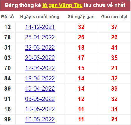 Soi cầu XSMN 2/8/2022, Dự đoán kết quả XSMN ngày 2/8/2022