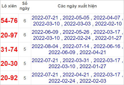 Soi cầu XSMN 11/8/2022, Dự đoán kết quả XSMN ngày 11/8/2022 3 Soi cầu XSMN 11/8/2022, Dự đoán kết quả XSMN ngày 11/8/2022