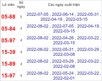 Soi cầu XSMN 9/8/2022, Dự đoán kết quả XSMN ngày 9/8/2022 4 Soi cầu XSMN 9/8/2022, Dự đoán kết quả XSMN ngày 9/8/2022
