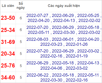 Soi cầu XSMN 10/8/2022, Dự đoán kết quả XSMN ngày 10/8/2022