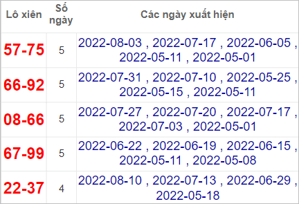 Soi cầu XSMT 14/8/2022, Dự đoán kết quả XSMT chính xác nhất 3 Soi cầu XSMT 14/8/2022, Dự đoán kết quả XSMT chính xác nhất