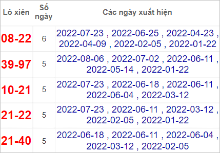 Soi cầu XSMN 13/8/2022, Dự đoán kết quả XSMN ngày 13/8/2022
