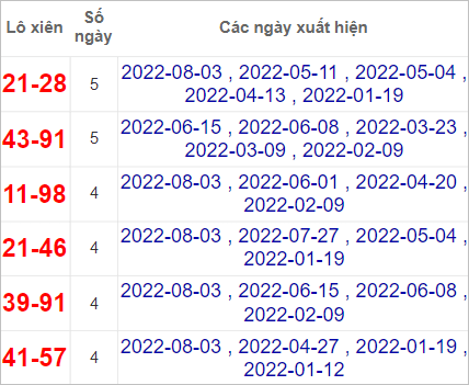 Soi cầu XSMN 10/8/2022, Dự đoán kết quả XSMN ngày 10/8/2022