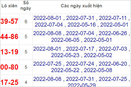Soi cầu XSMT 14/8/2022, Dự đoán kết quả XSMT chính xác nhất 4 Soi cầu XSMT 14/8/2022, Dự đoán kết quả XSMT chính xác nhất