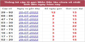 Dự đoán và Soi cầu XSMB 3/8/2022 chốt số XSMB chuẩn nhất