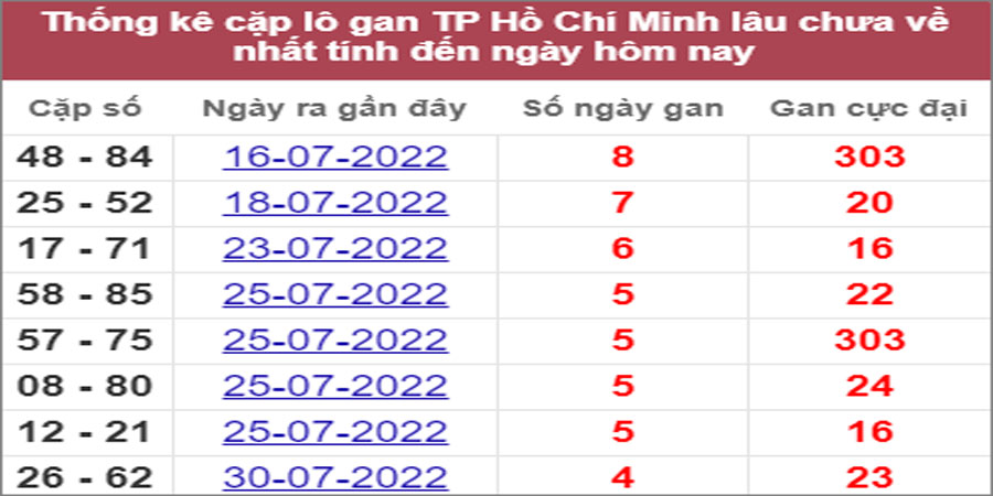 Soi cầu XSMN 15/8/2022, Dự đoán kết quả XSMN ngày 15/8/2022
