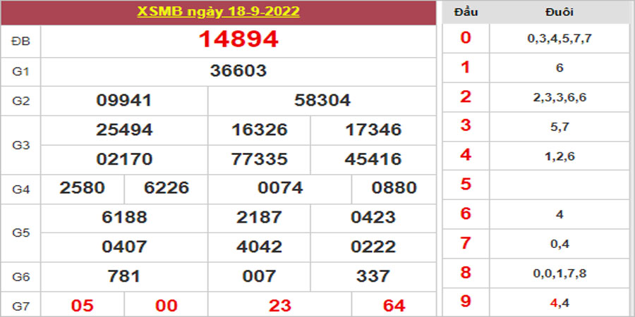 Dự đoán và Soi cầu XSMB 19/9/2022 chốt số XSMB [Tỷ lệ trúng cao]