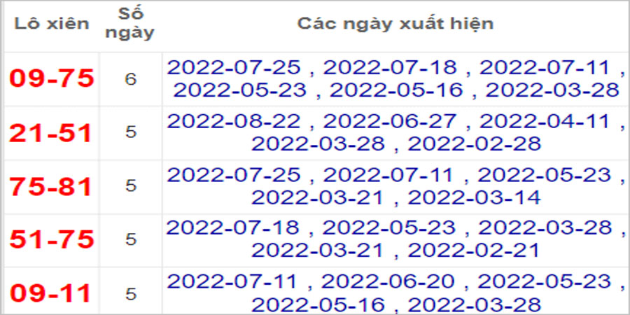 Soi cầu XSMT 5/9/2022, Dự đoán kết quả XSMT chính xác nhất
