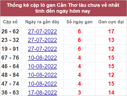 Soi cầu XSMN 14/9/2022, Dự đoán kết quả XSMN ngày 14/9/2022 3 Soi cầu XSMN 14/9/2022, Dự đoán kết quả XSMN ngày 14/9/2022