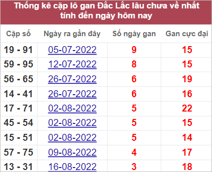 Soi cầu XSMT 13/9/2022, Dự đoán kết quả XSMT chính xác nhất