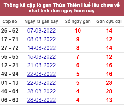 Soi cầu XSMT 12/9/2022, Dự đoán kết quả XSMT chính xác nhất 3 Soi cầu XSMT 12/9/2022, Dự đoán kết quả XSMT chính xác nhất