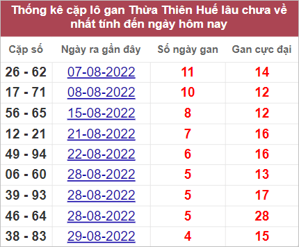 Soi cầu XSMT 18/9/2022, Dự đoán kết quả XSMT chuẩn nhất
