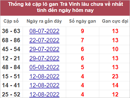 Soi cầu XSMN 16/9/2022, Dự đoán kết quả XSMN siêu chuẩn