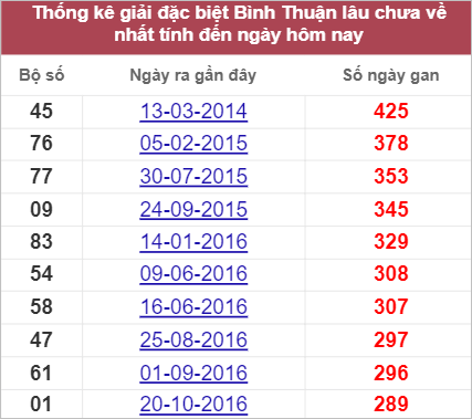 Soi cầu XSMN 22/9/2022, Dự đoán kết quả XSMN ngày 22/9/2022