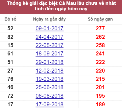 Soi cầu XSMN 19/9/2022, Dự đoán kết quả XSMN ngày 19/9/2022 4 Soi cầu XSMN 19/9/2022, Dự đoán kết quả XSMN ngày 19/9/2022