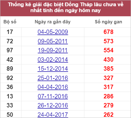 Soi cầu XSMN 19/9/2022, Dự đoán kết quả XSMN ngày 19/9/2022 3 Soi cầu XSMN 19/9/2022, Dự đoán kết quả XSMN ngày 19/9/2022