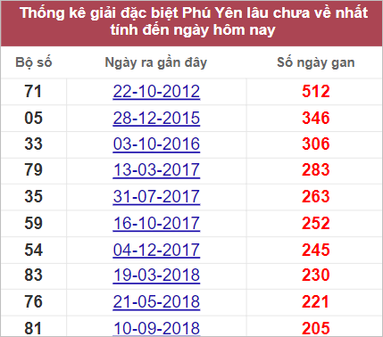Soi cầu XSMT 19/9/2022, Dự đoán kết quả XSMT chính xác nhất