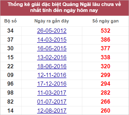 Soi cầu XSMT 24/9/2022, Dự đoán kết quả XSMT chuẩn nhất