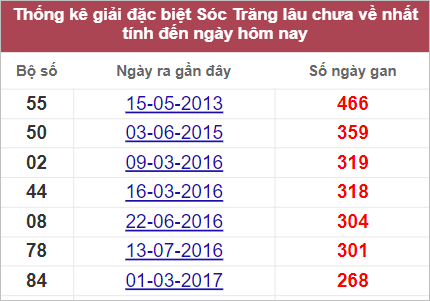 Soi cầu XSMN 21/9/2022, Dự đoán kết quả XSMN ngày 21/9/2022