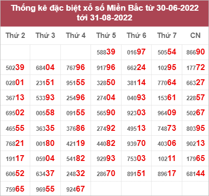 Dự đoán và Soi cầu XSMB 1/9/2022 chốt số XSMB [Siêu chuẩn]