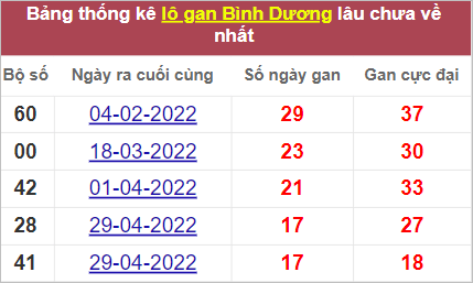 Soi cầu XSMN 2/9/2022, Dự đoán kết quả XSMN ngày 2/9/2022