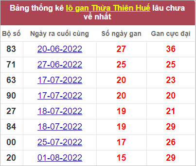 Soi cầu XSMT 26/9/2022, Dự đoán kết quả XSMT tỷ lệ trúng cao