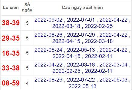 Soi cầu XSMN 9/9/2022, Dự đoán kết quả XSMN siêu ngon