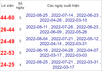 Soi cầu XSMN 8/9/2022, Dự đoán kết quả XSMN ngày 8/9/2022 4 Soi cầu XSMN 8/9/2022, Dự đoán kết quả XSMN ngày 8/9/2022