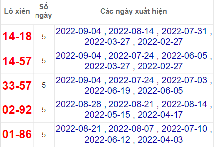 Soi cầu XSMN 11/9/2022, Dự đoán kết quả XSMN ngày 11/9/2022