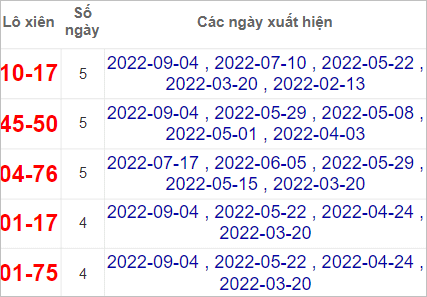 Soi cầu XSMT 11/9/2022, Dự đoán kết quả XSMT chuẩn nhất
