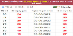 Soi cầu XSMT 27/10/2022, Dự đoán kết quả XSMT đánh là trúng