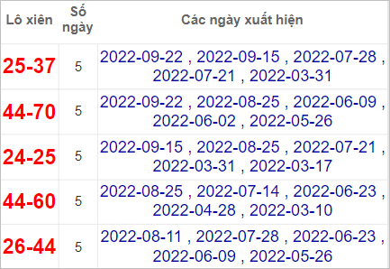Soi cầu XSMN 6/10/2022, Dự đoán kết quả XSMN ngày 6/10/2022 4 Soi cầu XSMN 6/10/2022, Dự đoán kết quả XSMN ngày 6/10/2022