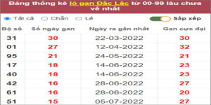 Soi cầu XSMT 25/10/2022, Dự đoán kết quả XSMT chính xác