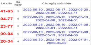 Soi cầu XSMT 7/10/2022, Dự đoán kết quả XSMT chuẩn nhất