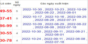 Soi cầu XSMT 31/10/2022, Dự đoán kết quả XSMT tỷ lệ trúng cao