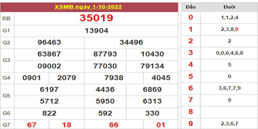 Dự đoán và Soi cầu XSMB 2/10/2022 chốt số XSMB [Đỉnh Cao]
