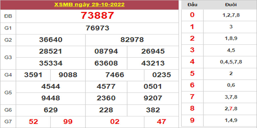 Dự đoán và Soi cầu XSMB 30/10/2022 chốt số XSMB [Chuẩn Nhất]
