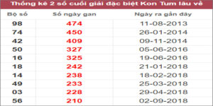 Soi cầu XSMT 23/10/2022, Dự đoán kết quả XSMT chuẩn nhất