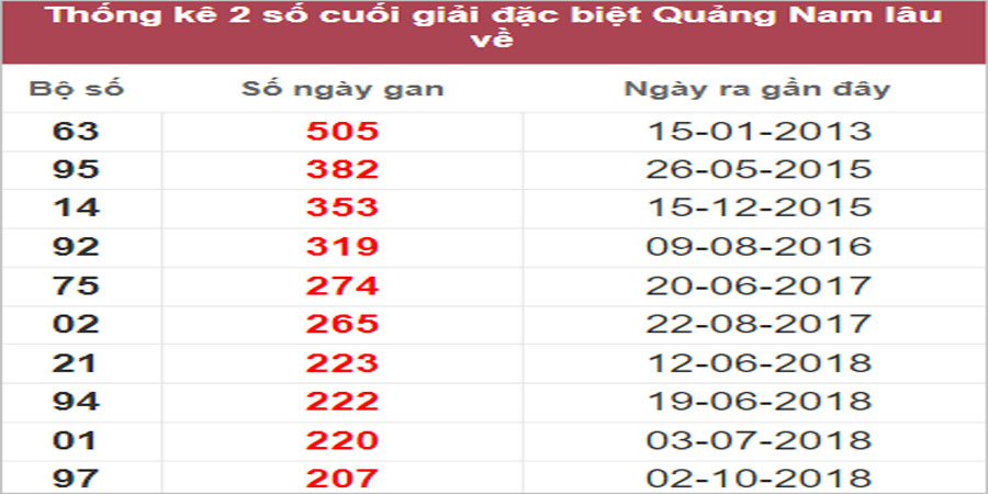 Soi cầu XSMT 18/10/2022, Dự đoán kết quả XSMT chính xác