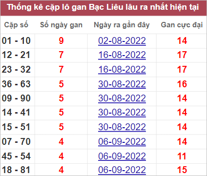 Soi cầu XSMN 11/10/2022, Dự đoán kết quả XSMN ngày 11/10/2022