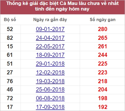 Soi cầu XSMN 10/10/2022, Dự đoán kết quả XSMN ngày 10/10/2022 4 Soi cầu XSMN 10/10/2022, Dự đoán kết quả XSMN ngày 10/10/2022