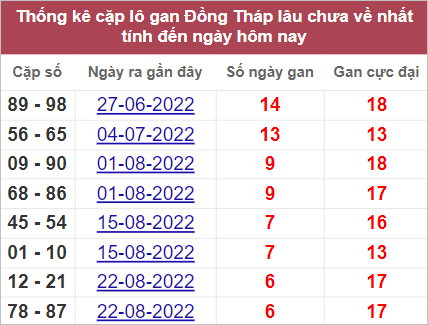 Soi cầu XSMN 10/10/2022, Dự đoán kết quả XSMN ngày 10/10/2022 3 Soi cầu XSMN 10/10/2022, Dự đoán kết quả XSMN ngày 10/10/2022